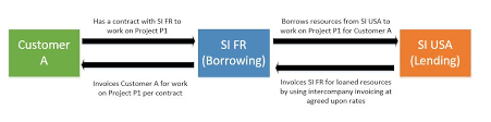 intercompany invoicing finance operations dynamics 365