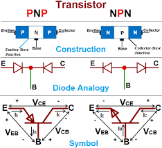 Commons is a freely licensed media file repository. Bjt Transistors Symbol Construction Working Characteristics Applications
