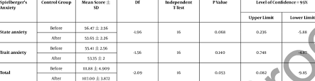 El inventario de ansiedad como rasgo de spielberger mide más que la ansiedad. Mean Score Of Spielberger S Test Anxiety Inventory Before And After The Download Table