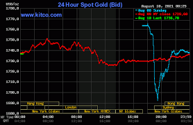 The gold price table below displays pricing in increments; Qamgttnrez5b8m