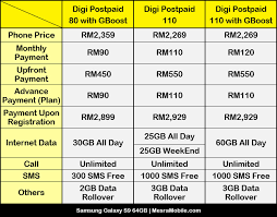 Typically, the infinite 100 plan comes with a speed cap of 10mbps, but for this fibre broadband bundle, digi has confirmed that there's no speed cap. Digi Postpaid Plan 90