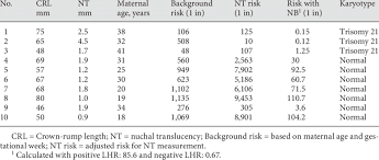 data of fetuses with absent nasal bone download table