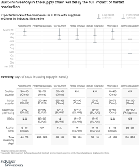 Apr 27, 2020 · leaders are applying automation and robotics to make their supply chain more autonomous and adding suppliers in their home markets to ensure business continuity. Coronavirus S Impact On Supply Chain Mckinsey