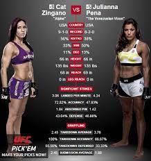 Cat zingano official sherdog mixed martial arts stats, photos, videos, breaking news, and more for the featherweight fighter from united states. Kongwear Cat Zingano Mma Fighter Vs Julianna Nicole Facebook
