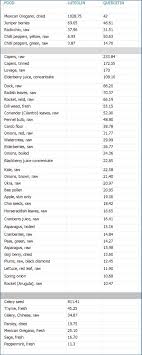 quecertin food chart vital anti inflammatory antioxidant