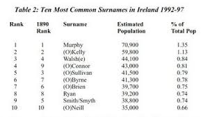 All data is derived from david l. All About The Irish Surname Ryan