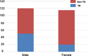 Check spelling or type a new query. Diagnostic Challenges And Gene Xpert Utility In Detecting Mycobacterium Tuberculosis Among Suspected Cases Of Pulmonary Tuberculosis