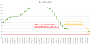 Us Dollar Brazilian Real Brace For Fomc And Selic Rate