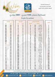 رابط التسجيل في الحج تونس 2021 وكانت وزارة الشؤون الدينية قد شدد على الراغبين لأداء فريضة الحج من المواطنين التونسيين سرعة التقديم على الموقع، وأن التقديم متاح من خلال الموقع فقط وذلك حتى. Ø§Ù…Ø³Ø§ÙƒÙŠØ© Ø±Ù…Ø¶Ø§Ù† 2021 ØµÙØ§Ù‚Ø³ ÙˆØ¬Ù…ÙŠØ¹ Ø§Ù„ÙˆÙ„Ø§ÙŠØ§Øª Ø§Ù„ØªÙˆÙ†Ø³ÙŠØ© Ø£Ø®Ø¨Ø§Ø± Ø£Ø®Ø±Ù‰