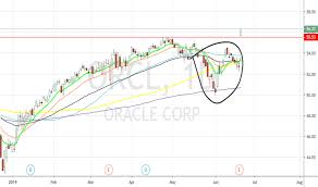 Orcl Stock Price And Chart Nyse Orcl Tradingview