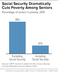 Последние твиты от social security (@socialsecurity). Policy Basics Top Ten Facts About Social Security Center On Budget And Policy Priorities