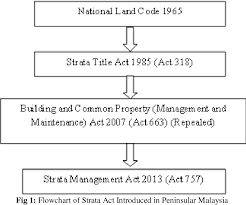Strata titles act 1985 act 318. Establishment Of Share Unit Formula For Strata Residential Buildings And Its Implication To Buyer And Unit Owner Semantic Scholar