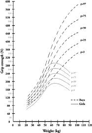 reference chart of grip strength for boys and girls weight