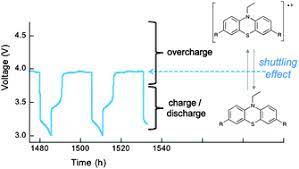 Properly designed charging equipment is paramount for. Overcharge Performance Of 3 7 Disubstituted N Ethylphenothiazine Derivatives In Lithium Ion Batteries Chemical Communications Rsc Publishing