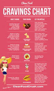 Why do i consider beef more meaty than chicken? Decode Your Cravings With The Clean Eating Cheat Sheet Clean Food Crush
