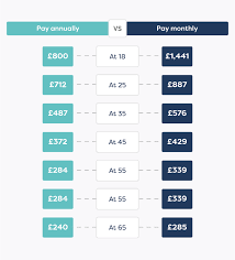 It also may be more convenient for some drivers. Annual Vs Monthly Car Insurance Moneysupermarket