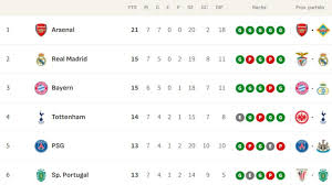Clasificación de la Champions League 2025/26: clasificados provisionales para octavos, repesca y eliminados |
