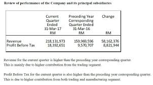 See luxchem trading sdn bhd's products and suppliers. Sky Is The Limit Next Growth Engines Of Luxchem Part 1 Of 2