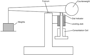 Image result for Fulcrum Test