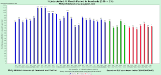 Mollys Middle America January 2018 Job Growth Under Trump