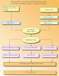 Flowchart Of Execution Cases Case Processing Flow Chart