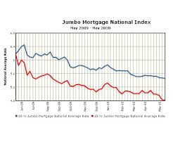 Jumbo Loan Interest Rates Jse Top 40 Share Price