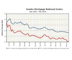 jumbo loan interest rates jse top 40 share price