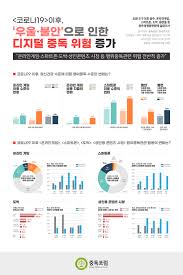 사회적 거리 두기 이후…스마트폰·도박·음란물 중독 증가 < 연예·방송 < 컬처 < 기사본문 - 여성경제신문