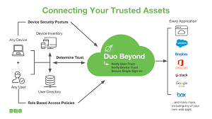 Google duo is a video messaging app from google and available on android, iphone, tables, and on the web at duo.google.com. Duo Beyond Overview Duo Security