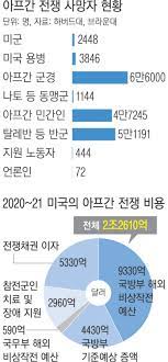 외교부 당국자는 8일 기자들과 만나 지난 4월 미국이 아프간 철수 시한을 발표할 때부터 정부는 관련 동향을 예의주시하면서 미군 철수에 따른. 2gglorldixdqcm