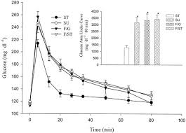 3 ways to.this calculator can also provide some. Comparison Of The Effects Of Sucrose And Fructose On Insulin Action And Glucose Tolerance American Journal Of Physiology Regulatory Integrative And Comparative Physiology