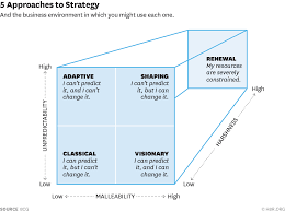The 5 Approaches To Strategy You Need To Consider And The Business Environment In Which You Might Use E Corporate Strategy Business Management Business Design