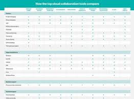 Finally A Cloud Collaboration Tools Comparison Chart You