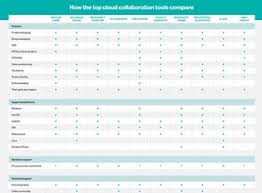 finally a cloud collaboration tools comparison chart you