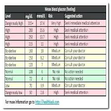 45 factual prediabetes sugar level chart