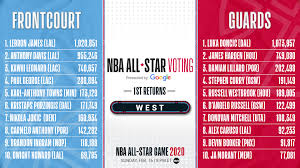 Nbaallstar On Twitter The First West Returns From Votenbaallstar 2020 Do You Agree Make Your Vote Count Twice Today By Voting Here Https T Co Kkbghfwxpd Https T Co Cv169vye0h