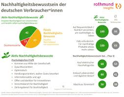 » weitere 2 übersetzungen für nachhaltigkeit innerhalb von kommentaren. 89 Wunschen Mehr Nachhaltigkeit Von Unternehmen Fairantwortung