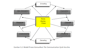 Artian yang ditangkap oleh penerima berita sama dengan yang terkirim 38. Http Repository Uki Ac Id 2764 1 Modulkomunikasikeperawatan Pdf