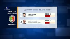 Check spelling or type a new query. Vybory Krivoj Rog Rezultaty Kto Pobedil Vo Vtorom Ture Shevchik Ili Pavlov Ekzitpol