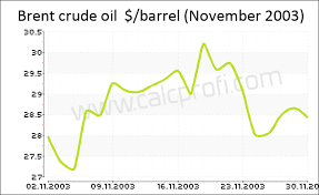 Brent Crude Oil Price History In November 2003 Calculator
