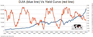 Investing Using The Yield Curve Nasdaq
