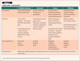 Image result for Volatile Inhalant