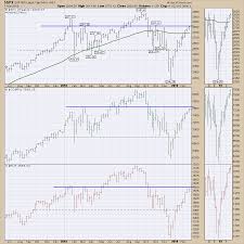 market direction and trends greg schnell weekly market