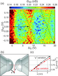 The transistors, described in the jan. Room Temperature Single Electron Transistor Based On A Size Selected Aluminium Cluster Nanoscale Rsc Publishing Doi 10 1039 C9nr09467a