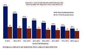 helping or hurting an analysis of pell grant outcomes