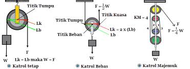 Sebagai contoh, ketika kamu ingin mencabut paku yang tertancap di dinding, kamu akan sulit bahkan tidak mampu. Pesawat Sederhana Pada Rangka Manusia