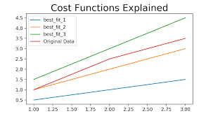 Understanding And Calculating The Cost Function For Linear