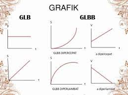 Gerak dimensi dua terdiri atas glb dan glbb. 4 Perbedaan Glb Dan Glbb Materi Terlengkap