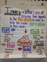 imagery dialogue point of view writing anchor charts