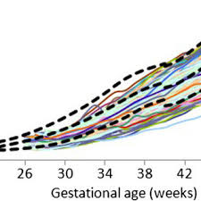 Weight Gain Patterns Of The 23 25 Week Prem Growth Study